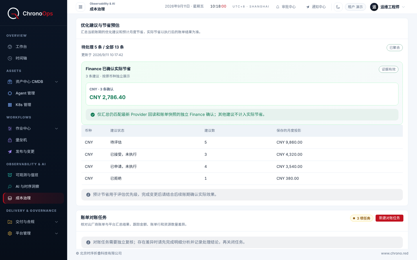 ChronoOps 成本治理页面截图,使用合成数据:优化建议与节省预估面板显示待处理 5 条、全部 13 条建议,Finance 已确认实际节省 CNY 2,786.40,下方表格按待评估、已接受、已申请、已拒绝列出预计月度节省。