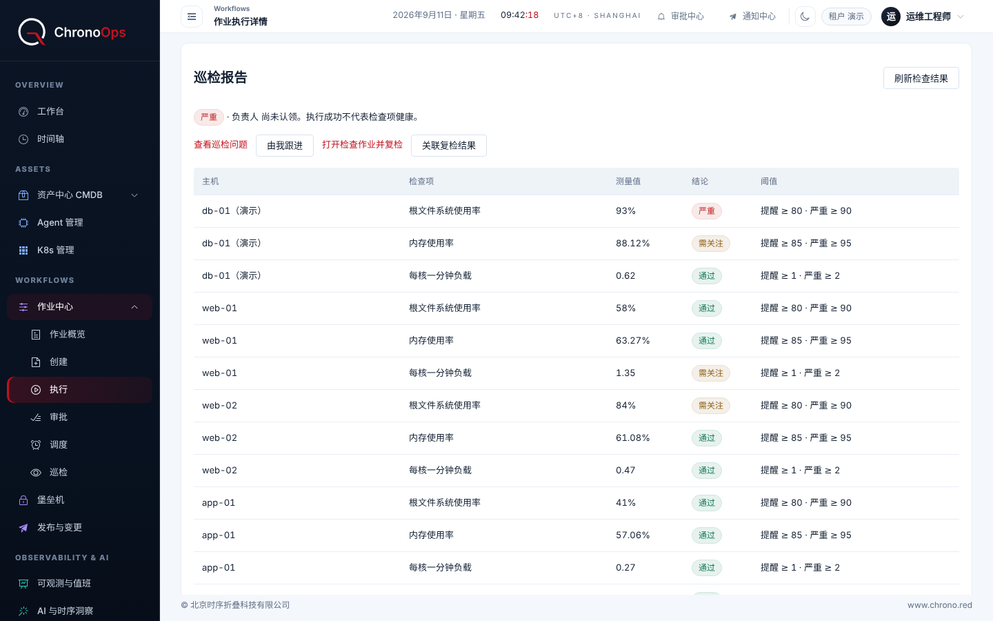 ChronoOps 作业中心的作业执行详情页,数据为合成数据:巡检报告结论为严重、负责人尚未认领,并提示执行成功不代表检查项健康;表格列出 db-01(演示)、web-01、web-02、app-01 等主机的根文件系统使用率、内存使用率和每核一分钟负载,以及测量值、结论与阈值。