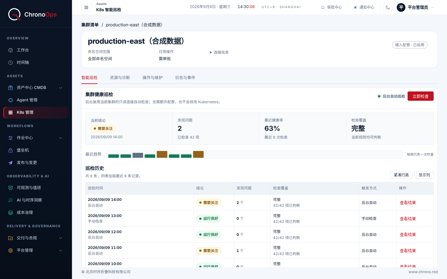 ChronoOps Kubernetes 管理页面截图,使用合成数据:集群 production-east(合成数据)的智能巡检标签,最新结论为需要关注,发现 2 个问题,最近健康率 63%,检查覆盖完整,下方为最近趋势条和巡检历史表。